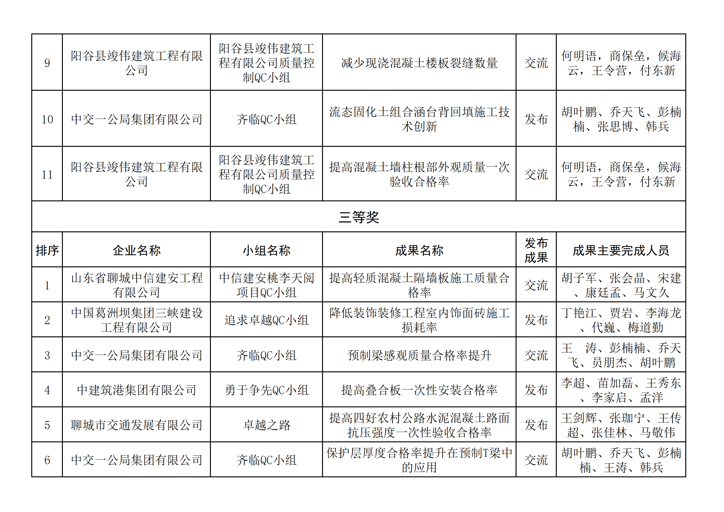 聊城市建筑業(yè)QC小組成果獲獎名單_02.png